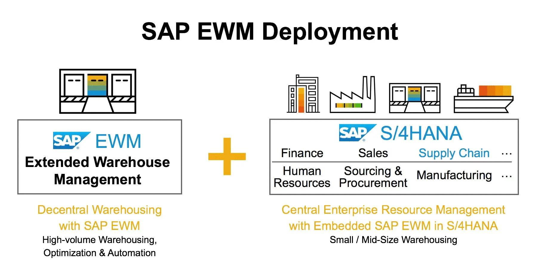 SAP EWM inventory management solution deployment architecture diagram supporting warehouse optimization via standalone EWM and S/4HANA ERP integration.