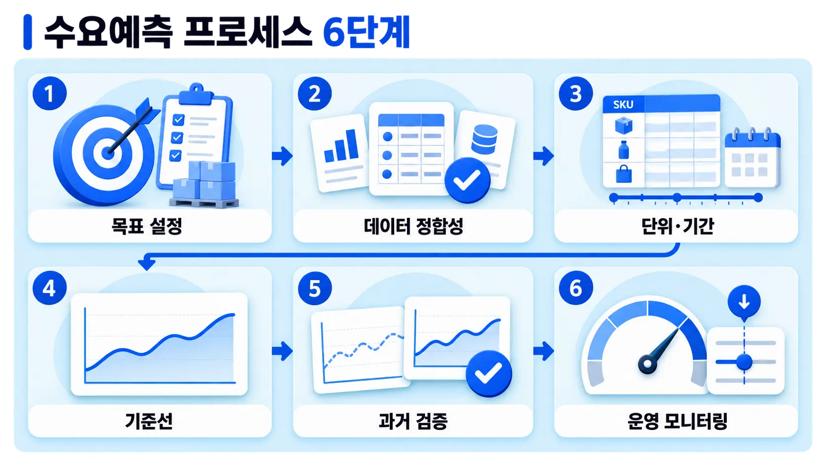 목표 설정, 데이터 정합성, 단위·기간, 기준선, 과거 검증, 운영 모니터링의 순서로 구성된 수요예측 프로세스 6단계 인포그래픽