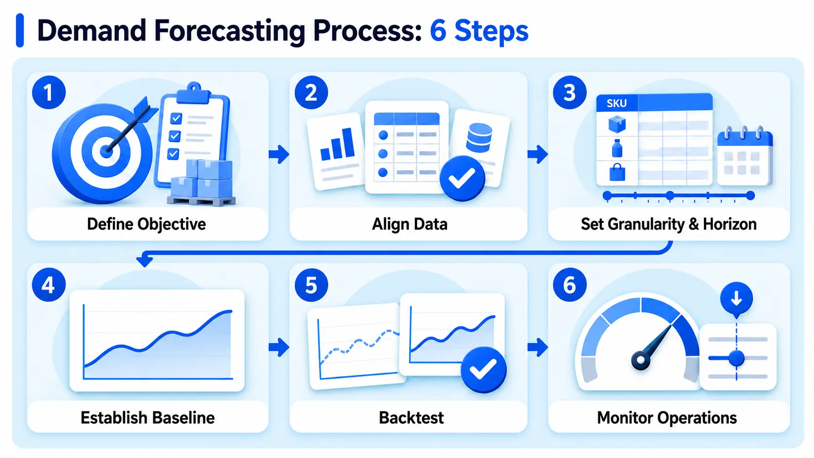 A 6-step demand forecasting process infographic outlining goal setting, data integrity, unit/period, baseline, historical validation, and monitoring.