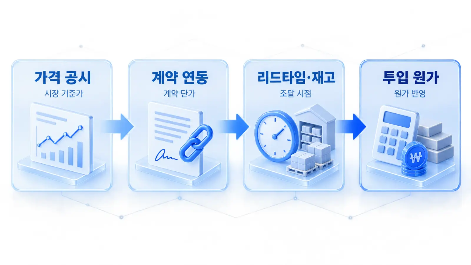 전기동 가격 예측 대시보드. 월별 요인별 기여도, 실제·예측 가격 추이, 전기동과 휘발유의 상관관계 분석을 함께 보여준다.