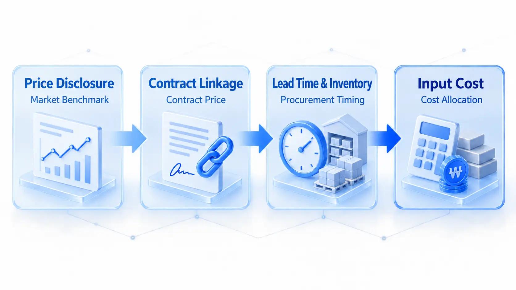Four-step flow diagram showing how raw-material prices move from market publication through contract linkage and lead time and inventory to input cost.