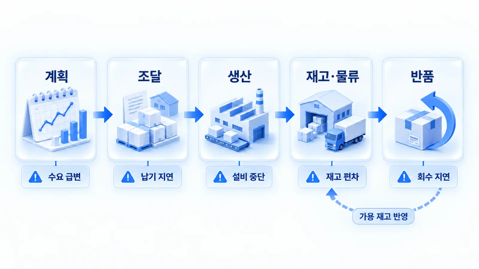 계획, 조달, 생산, 재고·물류, 반품으로 이어지는 SCM 5단계 흐름과 단계별 위험 요소를 정리한 공급망 관리(SCM) 프로세스 다이어그램.
