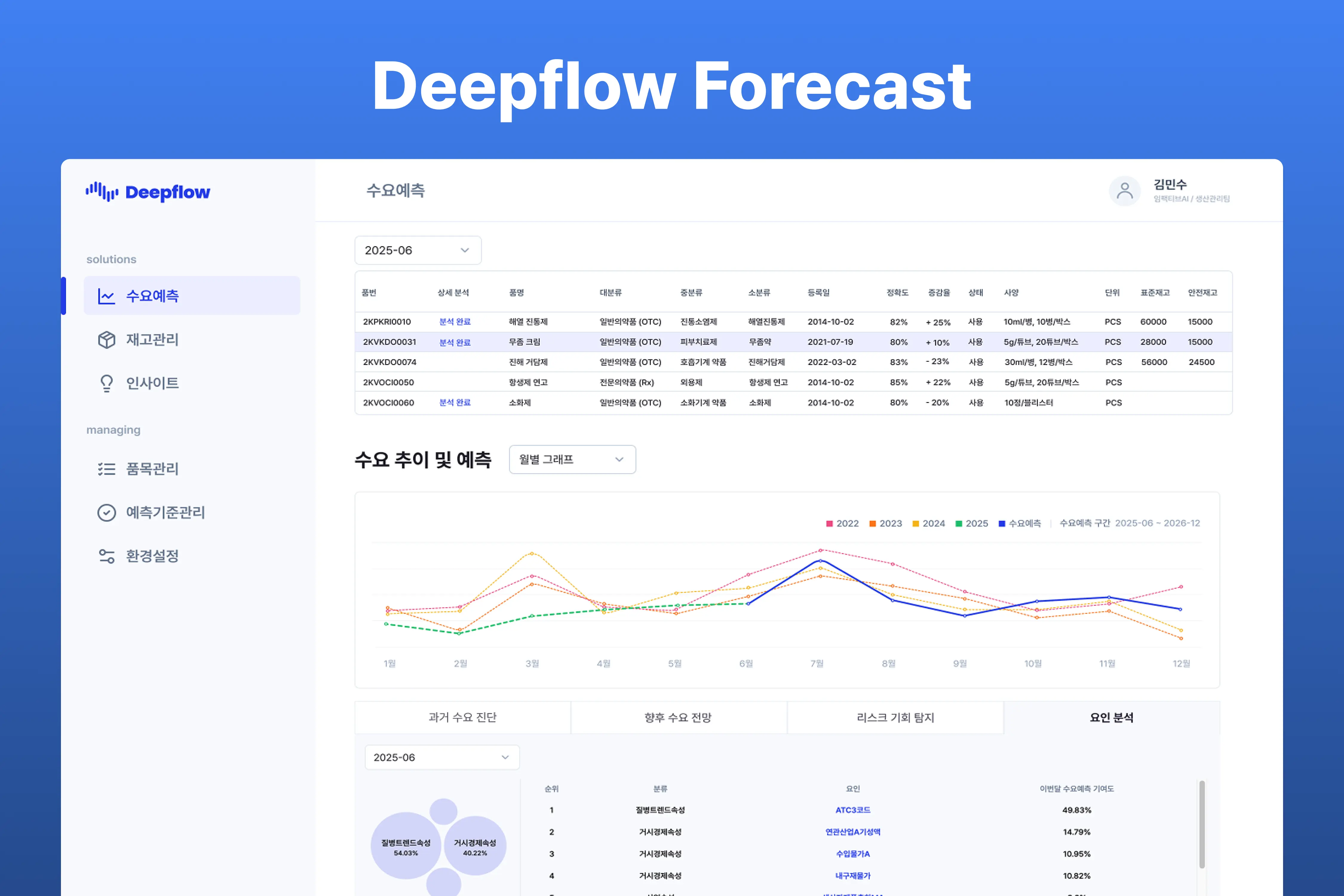 품목별 수요 추이 및 요인 분석 데이터를 대시보드로 제공하여 부서 간 시너지를 높이는 Deepflow 수요예측 솔루션 화면.