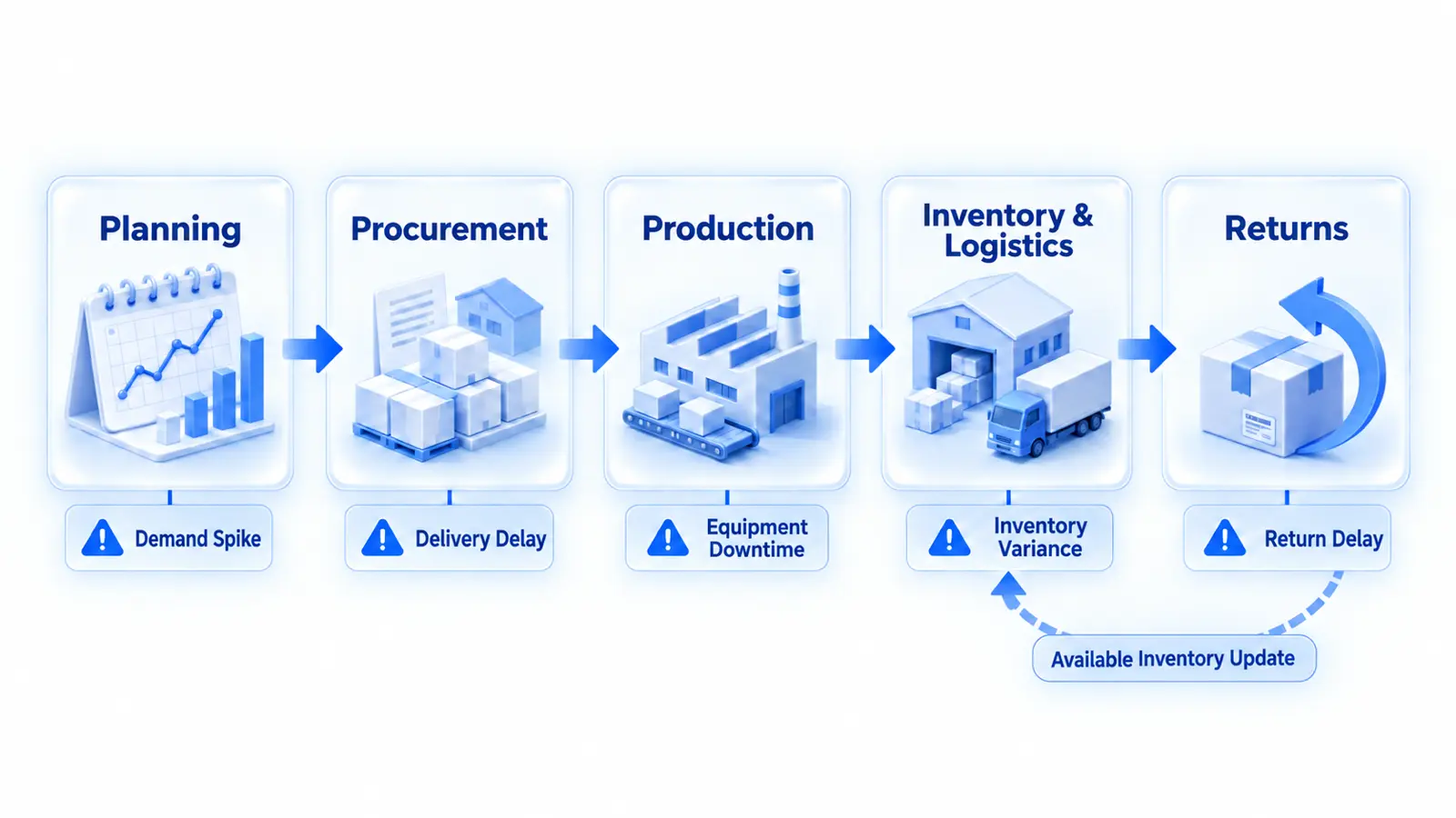 A supply chain management (SCM) process diagram outlining the 5 stages—planning, procurement, production, inventory & logistics, and returns—along with stage-specific risks.