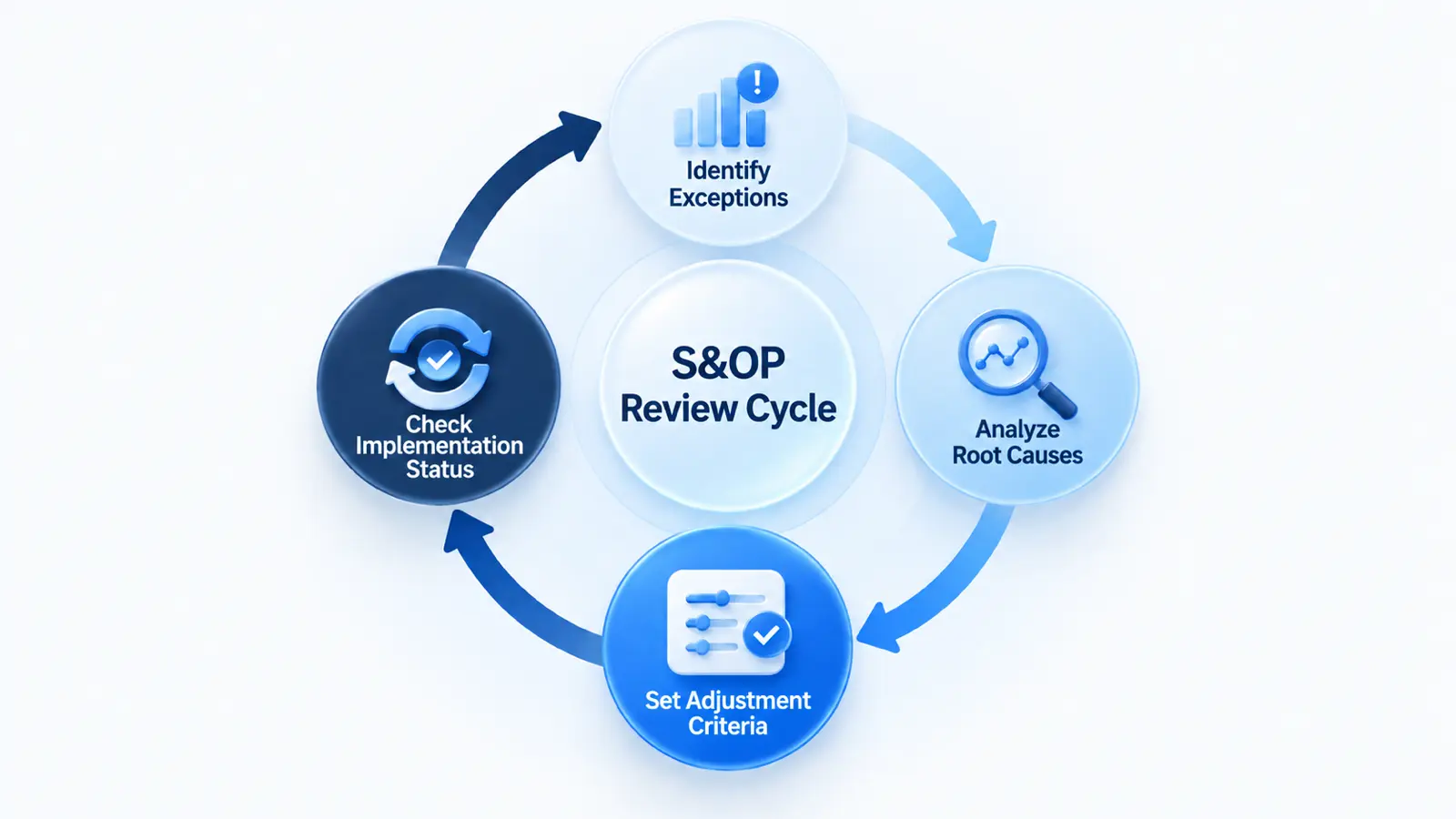 An S&OP review cycle flowchart within supply chain management (SCM) illustrating exception identification, root cause analysis, adjustment criteria setting, and implementation tracking.
