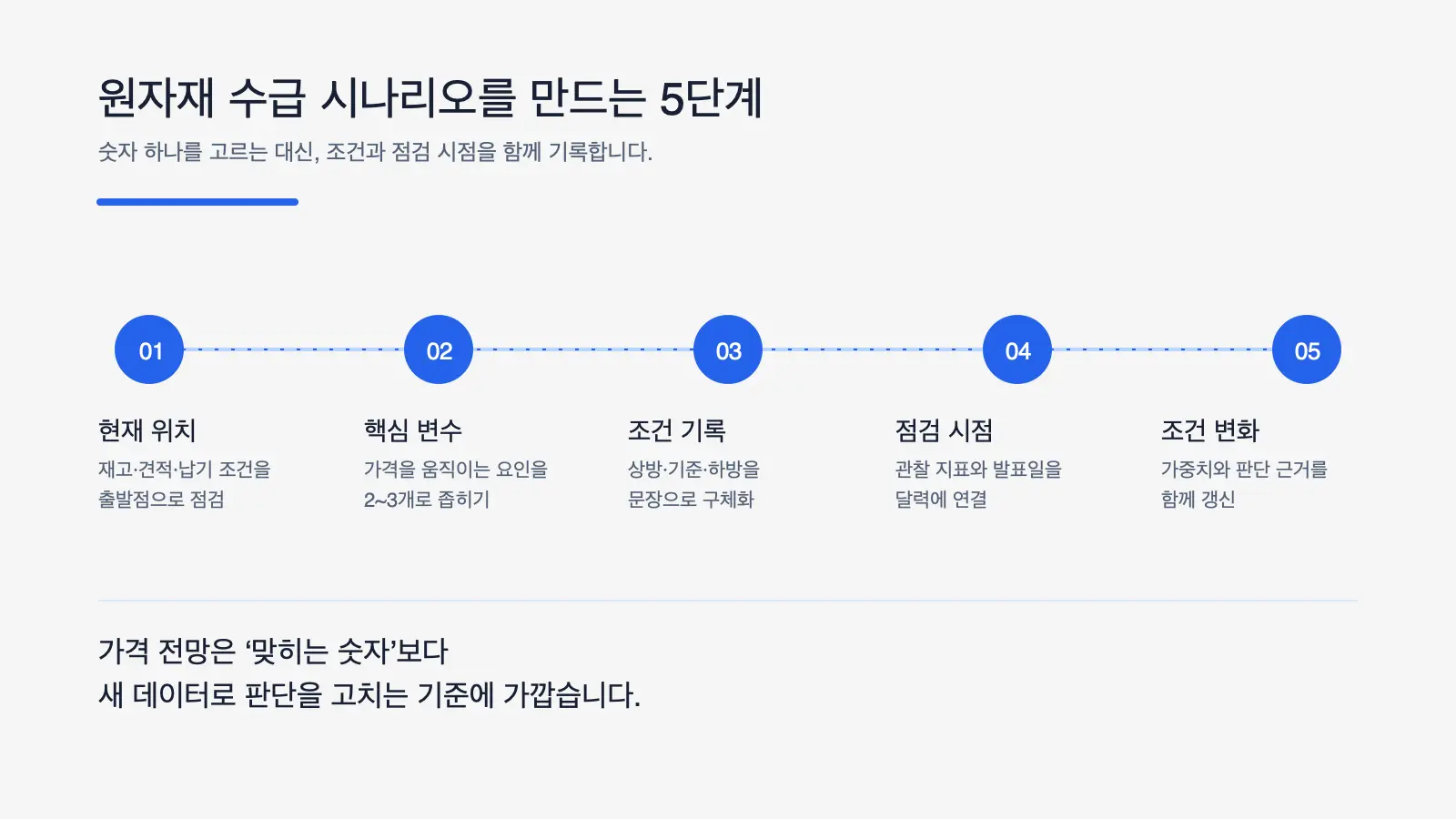 현재 위치, 핵심 변수, 조건 기록, 점검 시점, 조건 변화로 구성된 5단계 원자재 가격 전망 및 수급 시나리오 작성 가이드 인포그래픽.