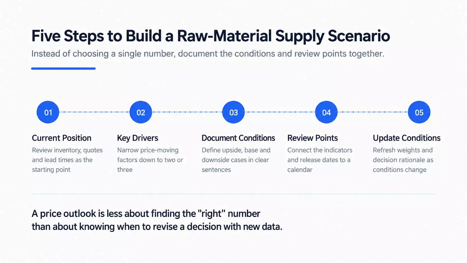 A 5-step infographic guide for building raw material price forecast and supply-demand scenarios, detailing baseline, key drivers, conditions, timeline, and updates.