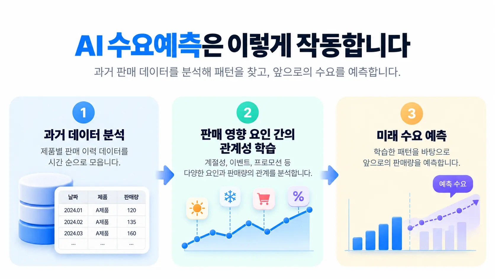 과거 데이터 분석, 판매 영향 요인 간 관계성 학습, 미래 판매량 도출로 이어지는 AI 수요예측 작동 원리 3단계 다이어그램.