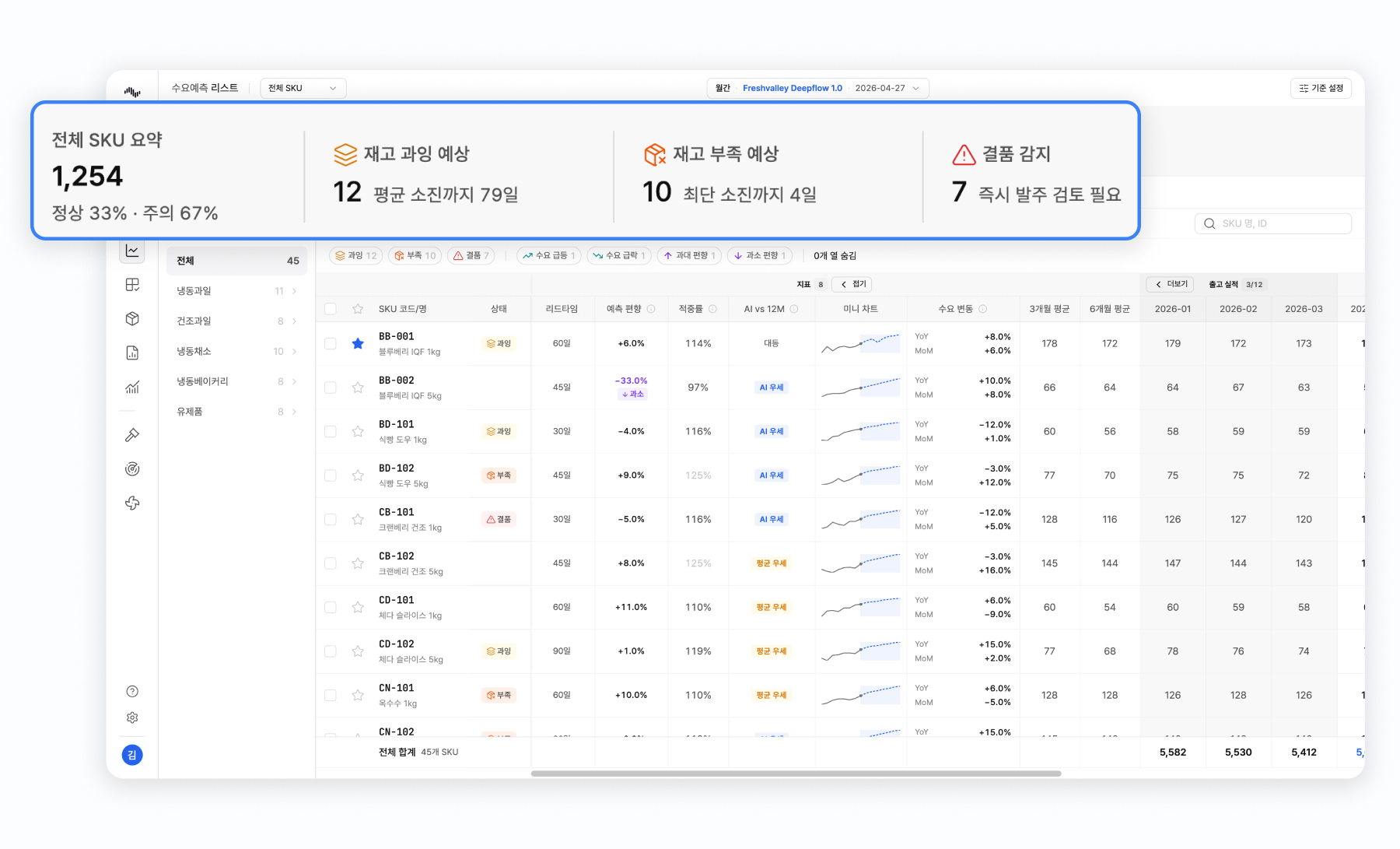 A Deepflow AI demand forecasting dashboard displaying SKU-level overstock and stockout risk alerts with real-time trend analytics.