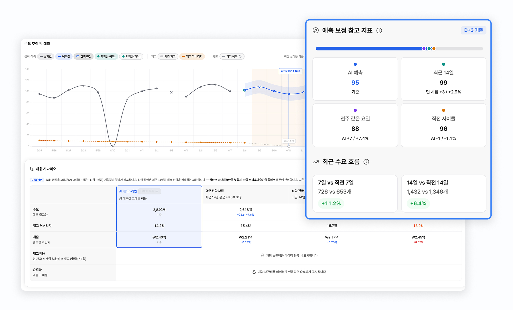 An AI demand forecasting simulation interface presenting demand trends, confidence intervals, adjustment metrics, and scenario analysis cards.