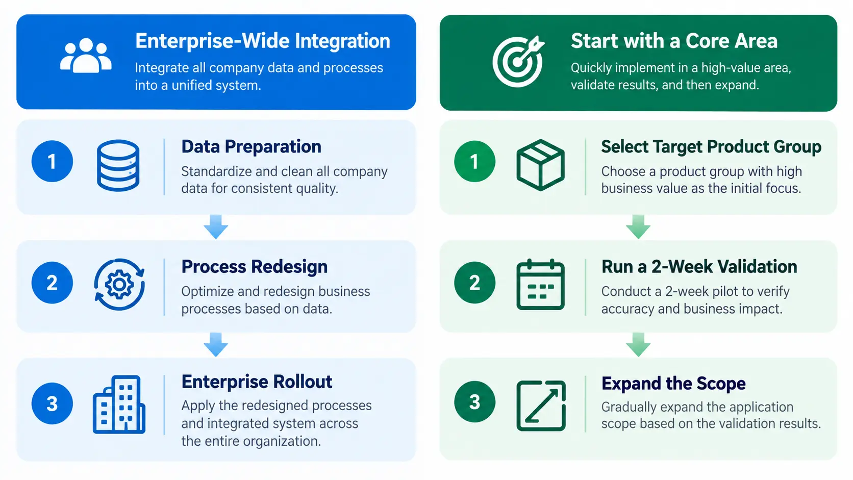 An AI demand forecasting implementation strategy infographic comparing enterprise-wide integration with pilot-first phased adoption.