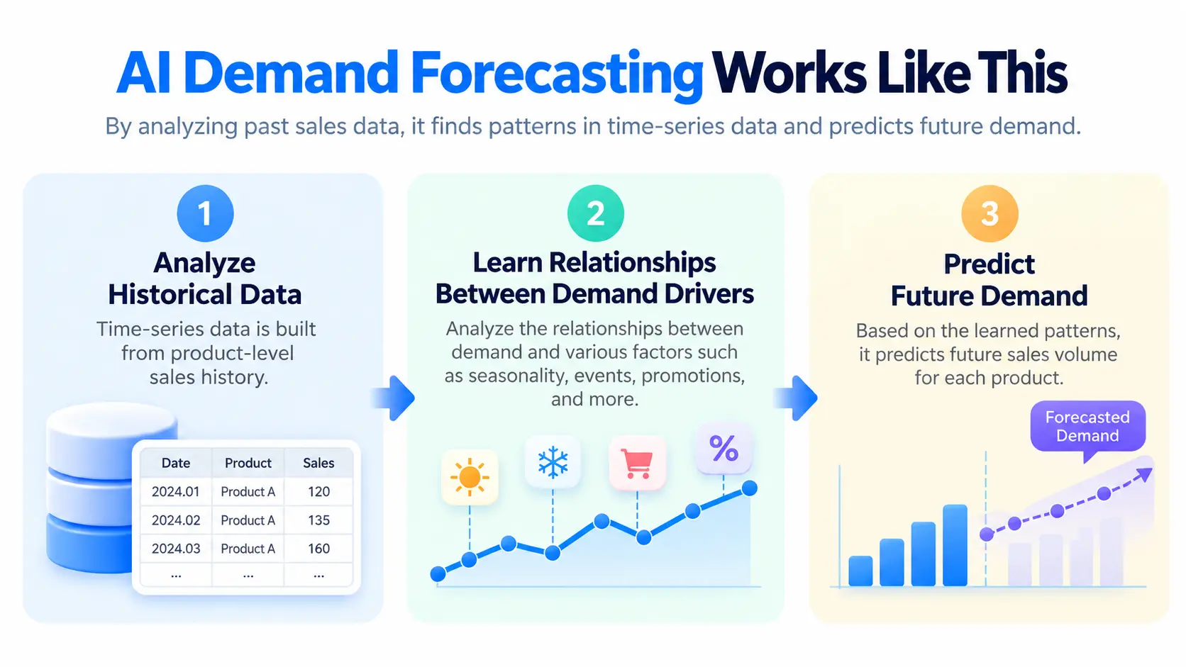 A 3-step diagram illustrating how AI demand forecasting works through historical data analysis, correlation learning, and predictive modeling.