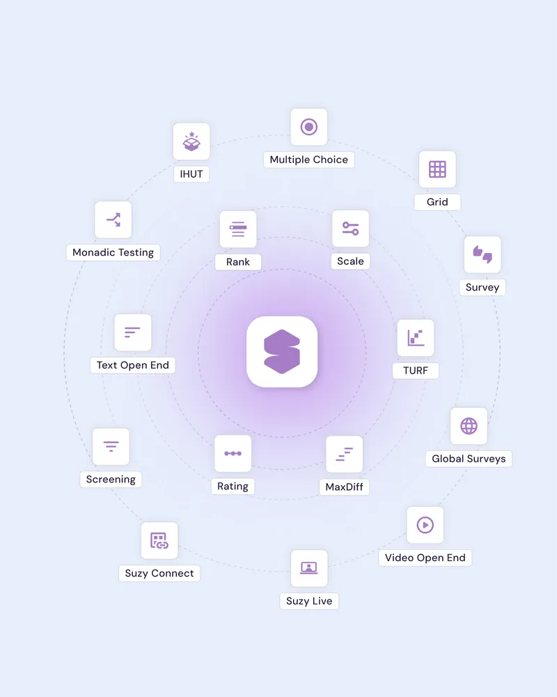 Circular diagram with a central purple logo surrounded by labeled icons representing survey and testing methods such as Multiple Choice, Grid, Survey, TURF, Global Surveys, Video Open End, Suzy Live, Suzy Connect, Screening, Text Open End, Monadic Testing, IHUT, Rank, Scale, Rating, and MaxDiff.