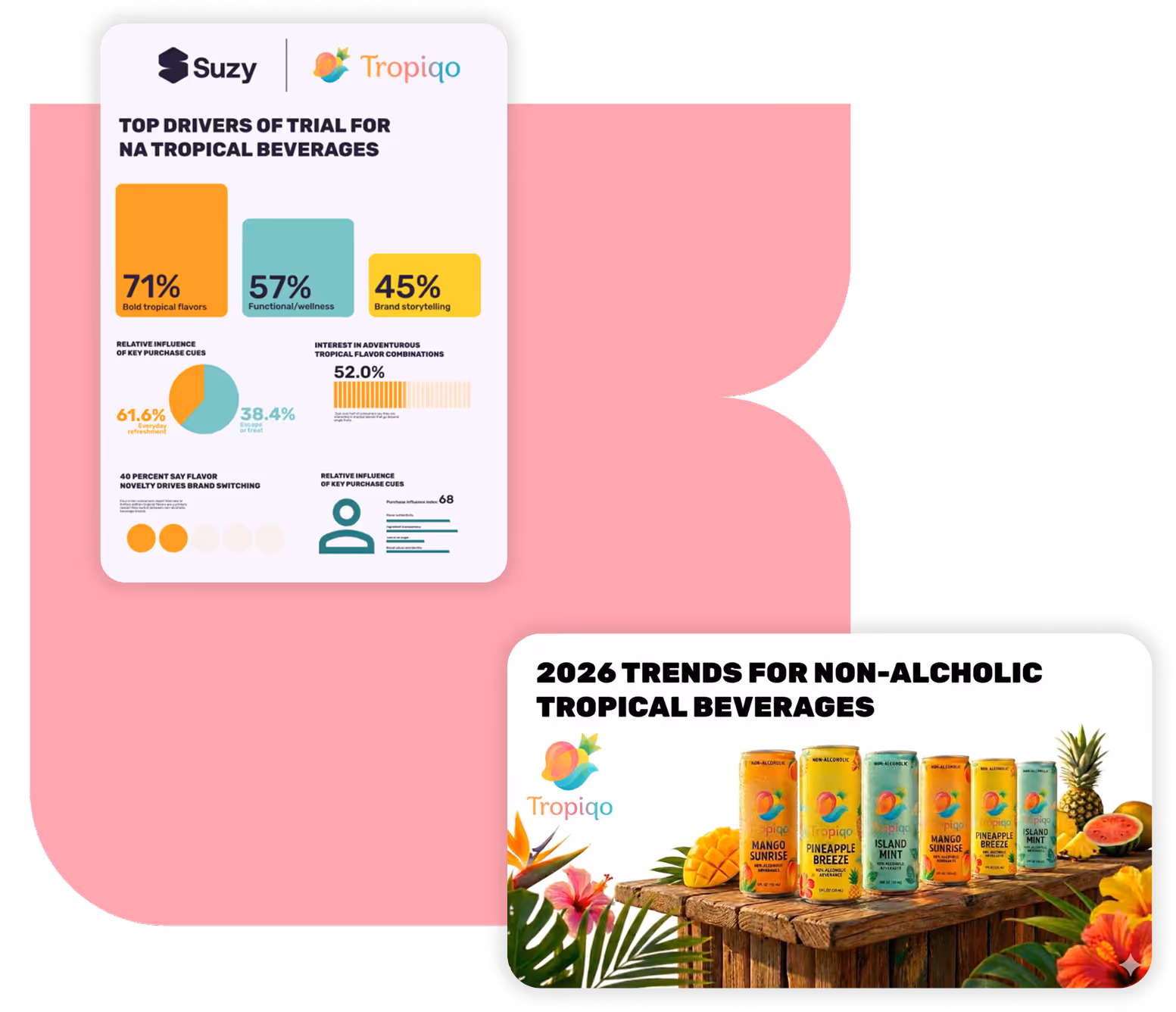 Two infographic panels about Tropiqo tropical beverages; one showing top drivers of trial including bold tropical flavors (71%), functional/wellness (57%), and brand storytelling (45%), and another showing six colorful Tropiqo non-alcoholic drink cans on a wooden table with tropical fruits and flowers, titled 2026 trends for non-alcoholic tropical beverages.