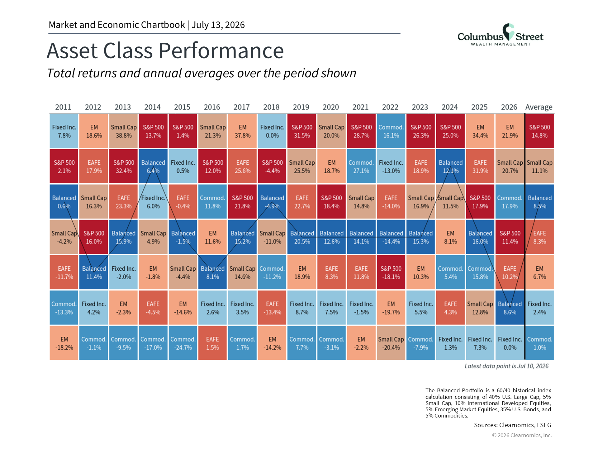 Chart showing Asset Class Performance
