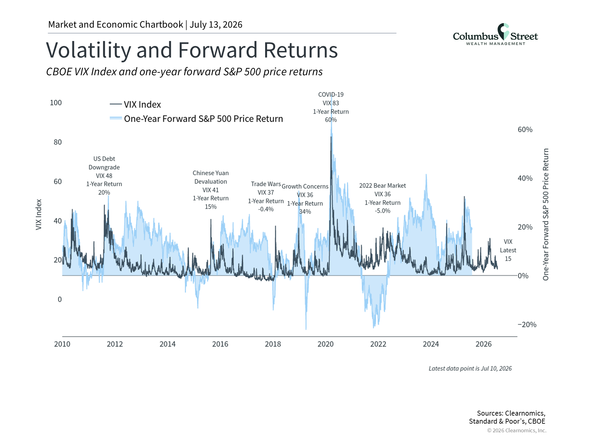 Chart showing the Volatility and Forward Returns