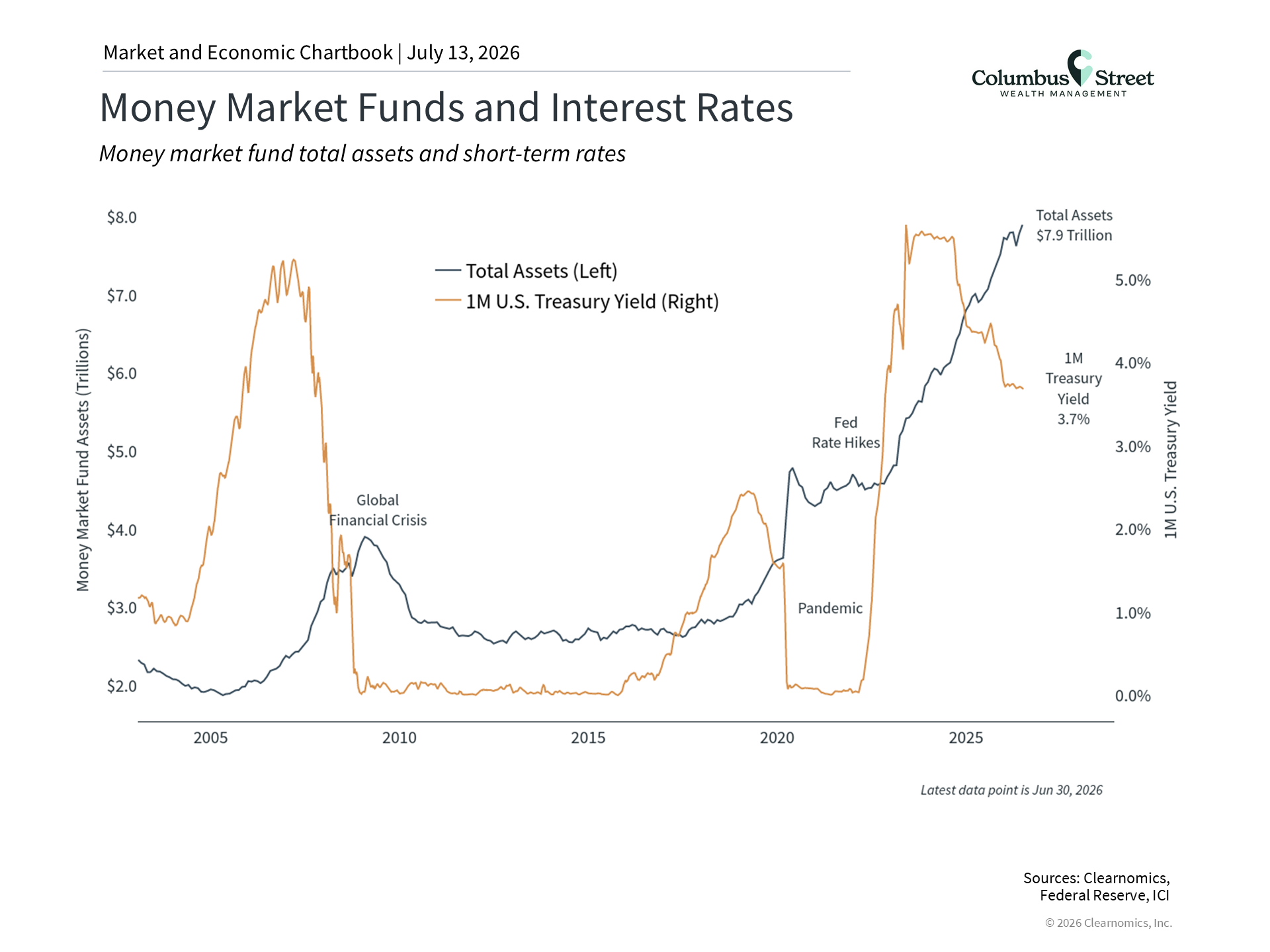 Chart showing Monday Market Funds and Interest Rates