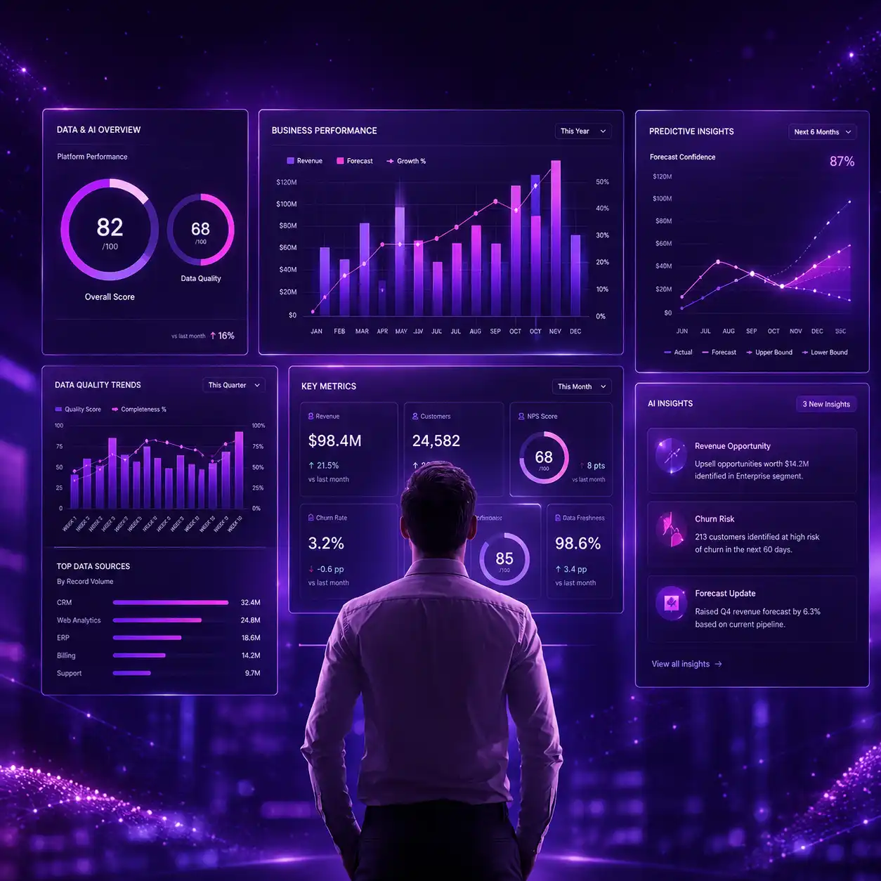 Person views glowing purple data dashboard with charts on business performance, AI insights, and metrics.