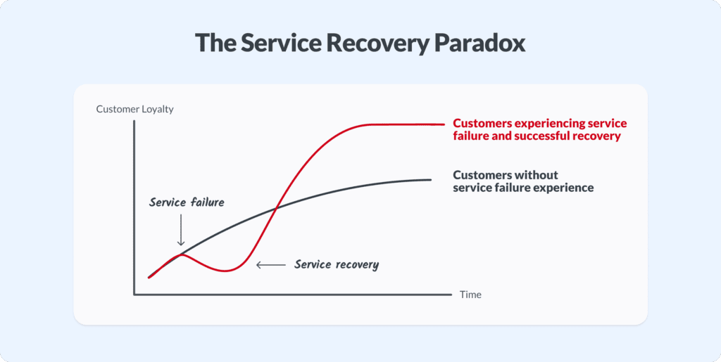 Service recovery paradox graph: one steady, high line for satisfaction without issues, and one line that dips for a service problem but then rises higher after successful recovery. Satisfaction rises post-recovery.