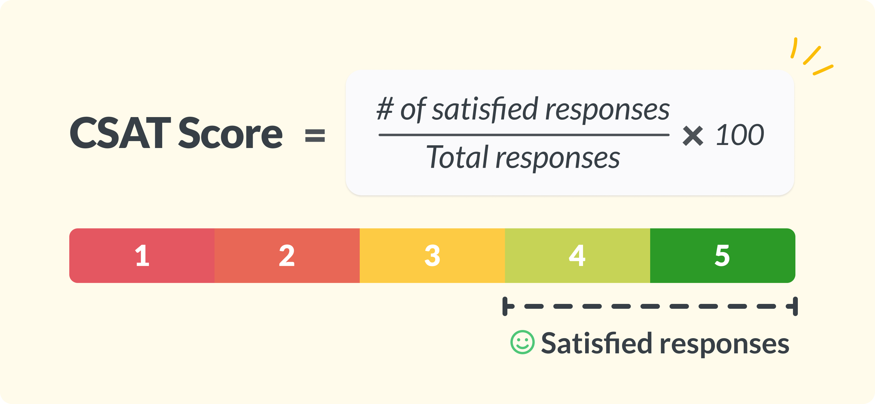 CSAT score equals the number of satisfied responses divided by the total responses, and then multiplied by 100.