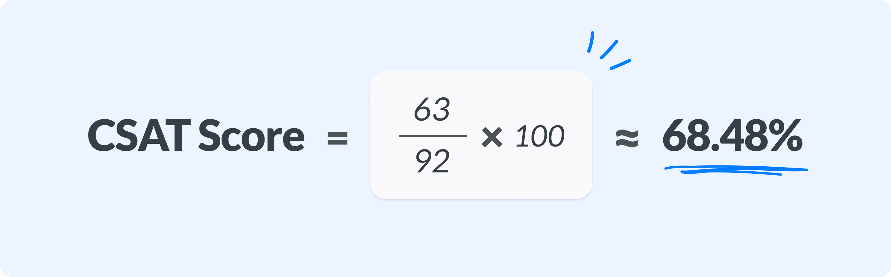 CSAT score equals 63 divided by 92, times 100, roughly equals 68.48%