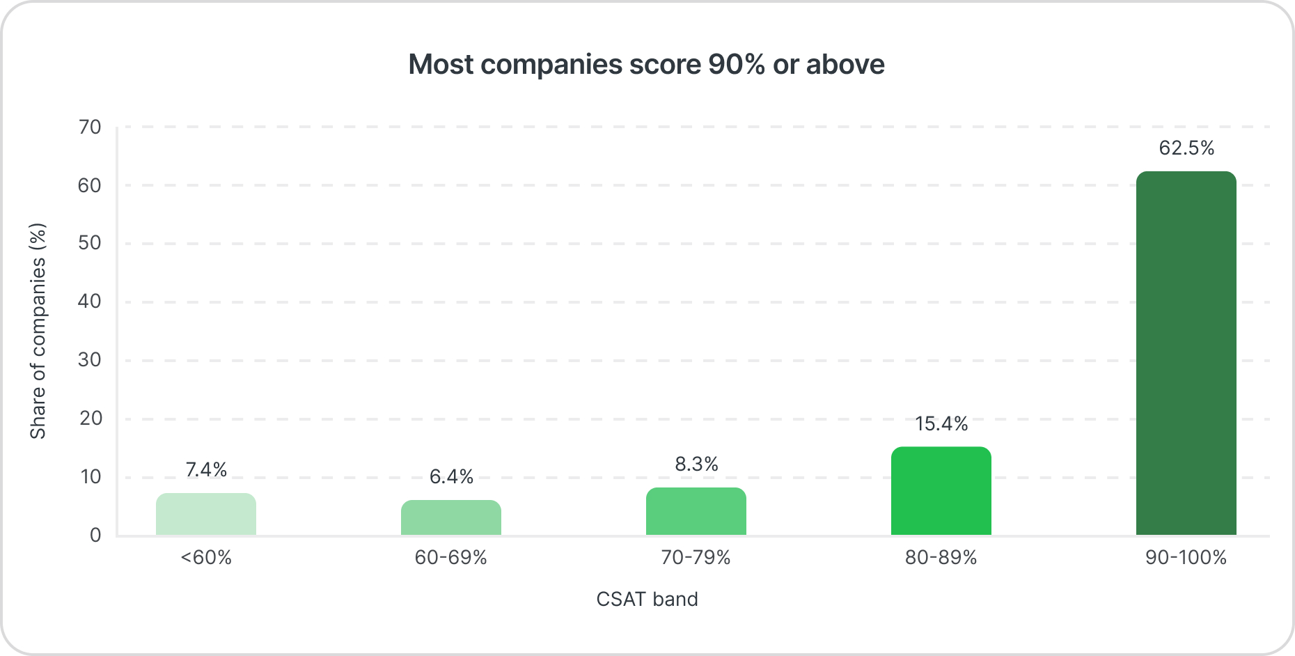 Bar chart of companies by CSAT band: 7.4% score below 60%, 6.4% score 60-69%, 8.3% score 70-79%, 15.4% score 80-89%, and 62.5% score 90-100%.