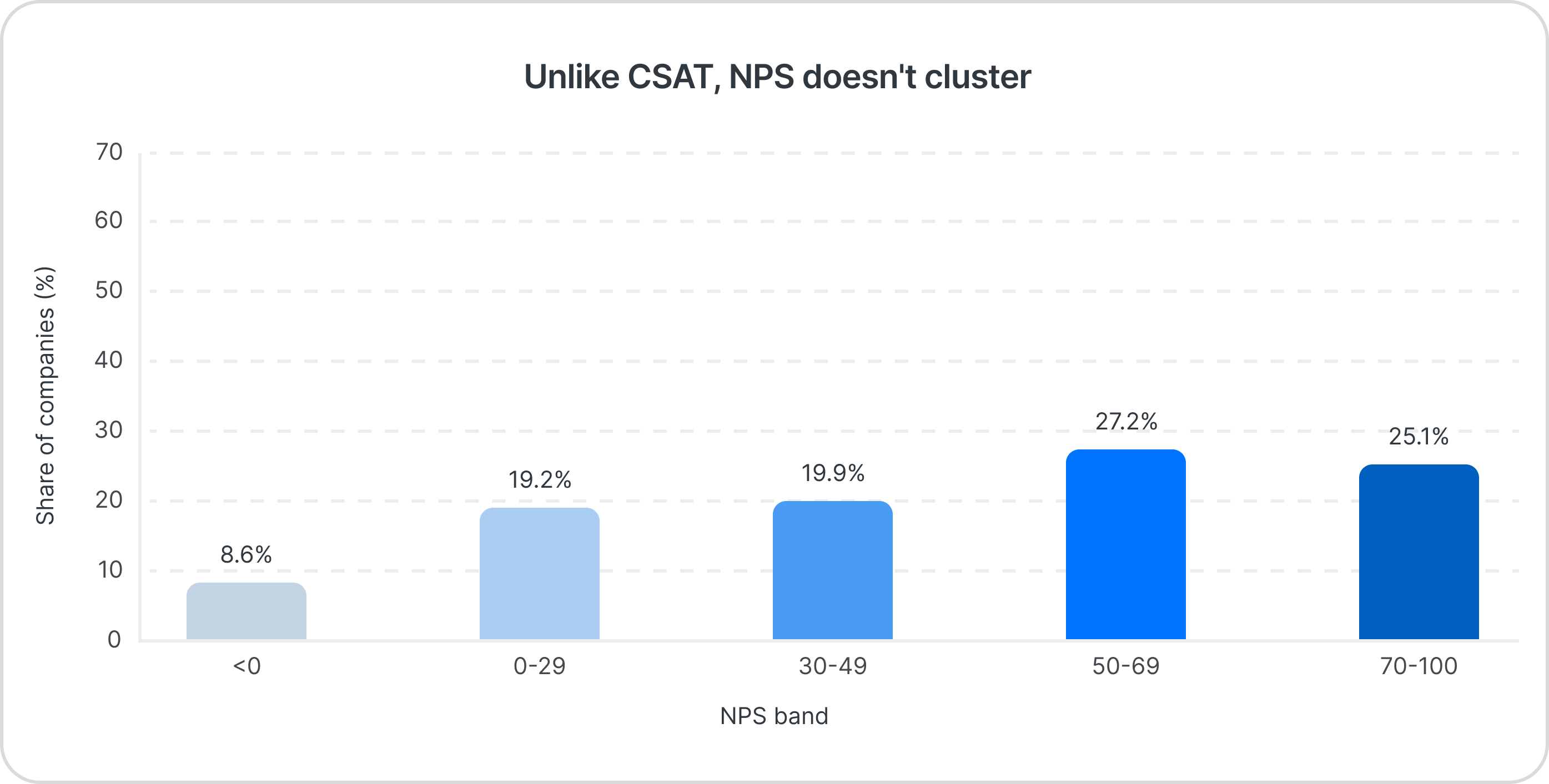 Bar chart of companies by NPS band: 8.6% score below 0, 19.2% score 0-29, 19.9% score 30-49, 27.2% score 50-69, and 25.1% score 70-100.