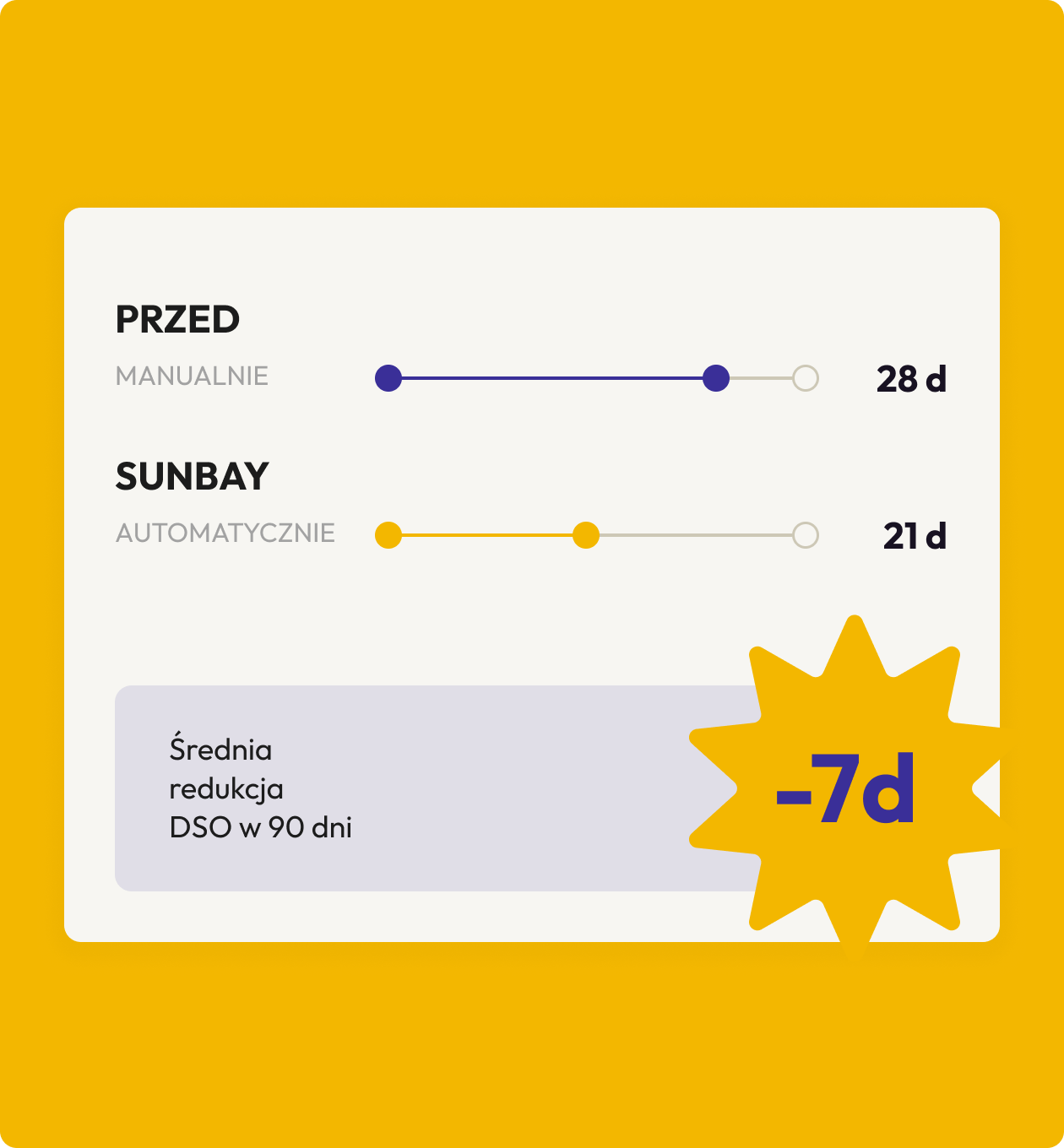 Porównanie pokazujące ręczny wskaźnik DSO 28 dni wcześniej i zautomatyzowany wskaźnik DSO SUNBAY 21 dni, ze średnią redukcją o 7 dni w ciągu 90 dni.