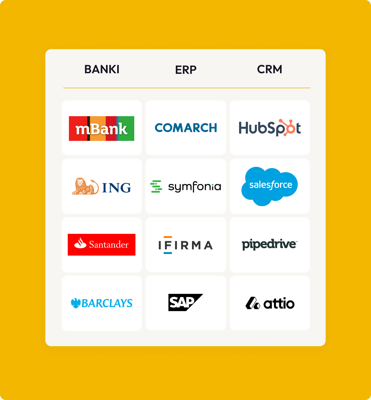 Siatka logo skategoryzowanych jako Banki, ERP i CRM, w tym mBank, ING, Santander, Barclays, Comarch, Symfonia, IFIRMA, SAP, HubSpot, Salesforce, Pipedrive i Attio.
