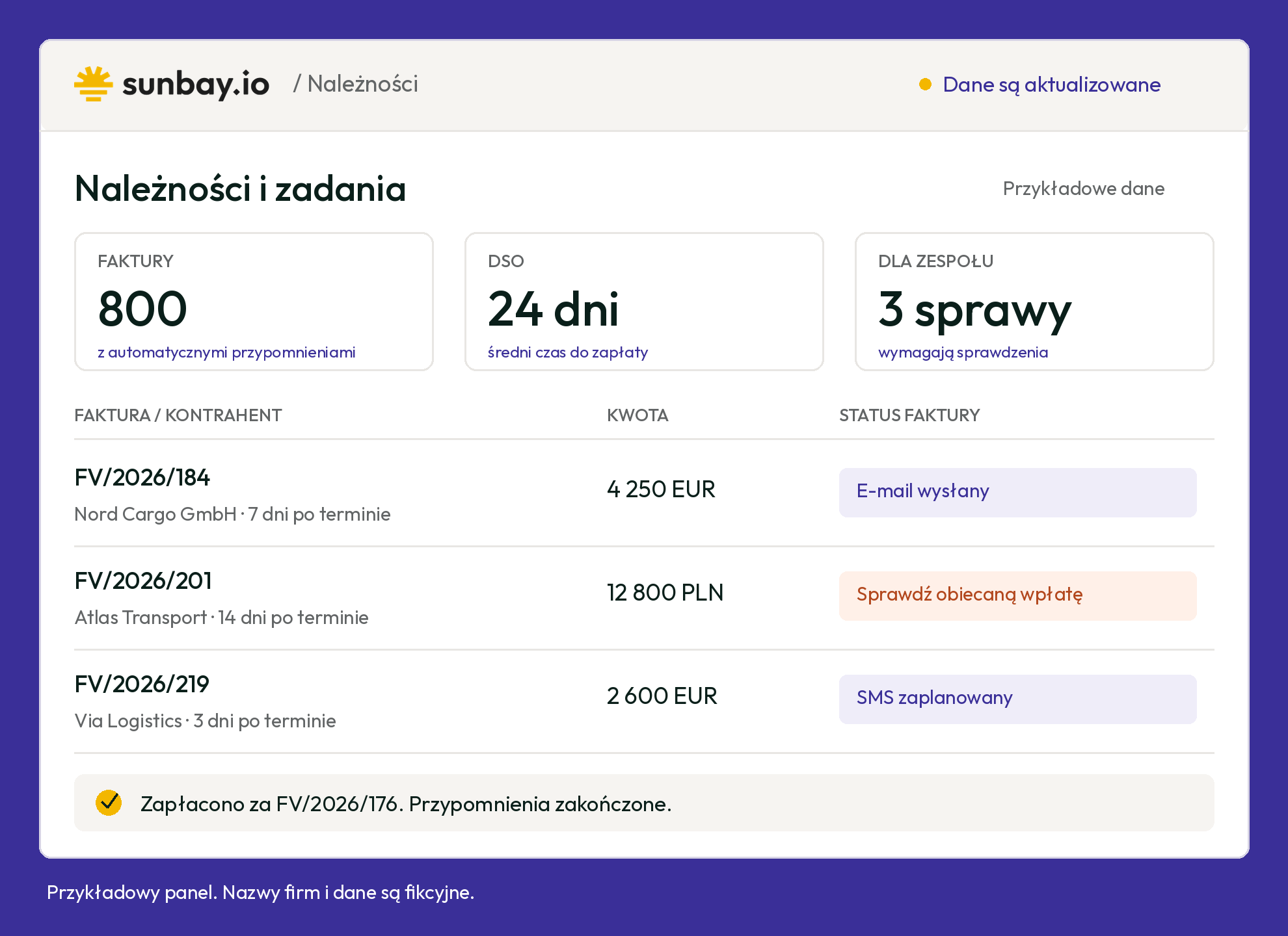 Przykładowy panel Sunbay: 800 faktur, średni czas do zapłaty 24 dni, 3 sprawy wymagające sprawdzenia oraz statusy przypomnień. Nazwy firm i dane są fikcyjne.