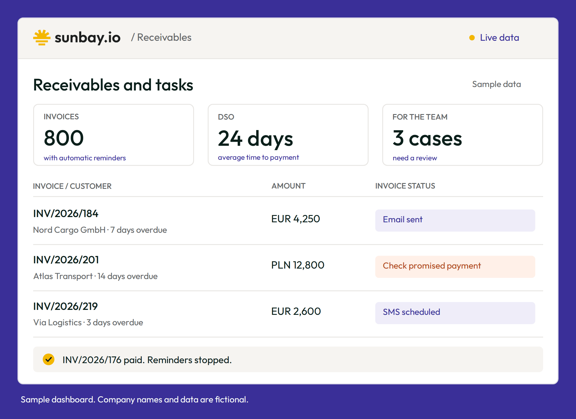 Sample Sunbay dashboard with 800 invoices on automatic reminders, an average of 24 days to payment, 3 cases that need a review and reminder statuses. Company names and data are fictional.