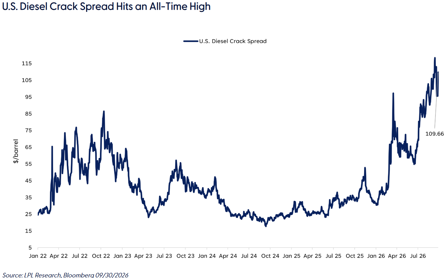 U.S. Diesel Crack Spread Hits and All-Time High