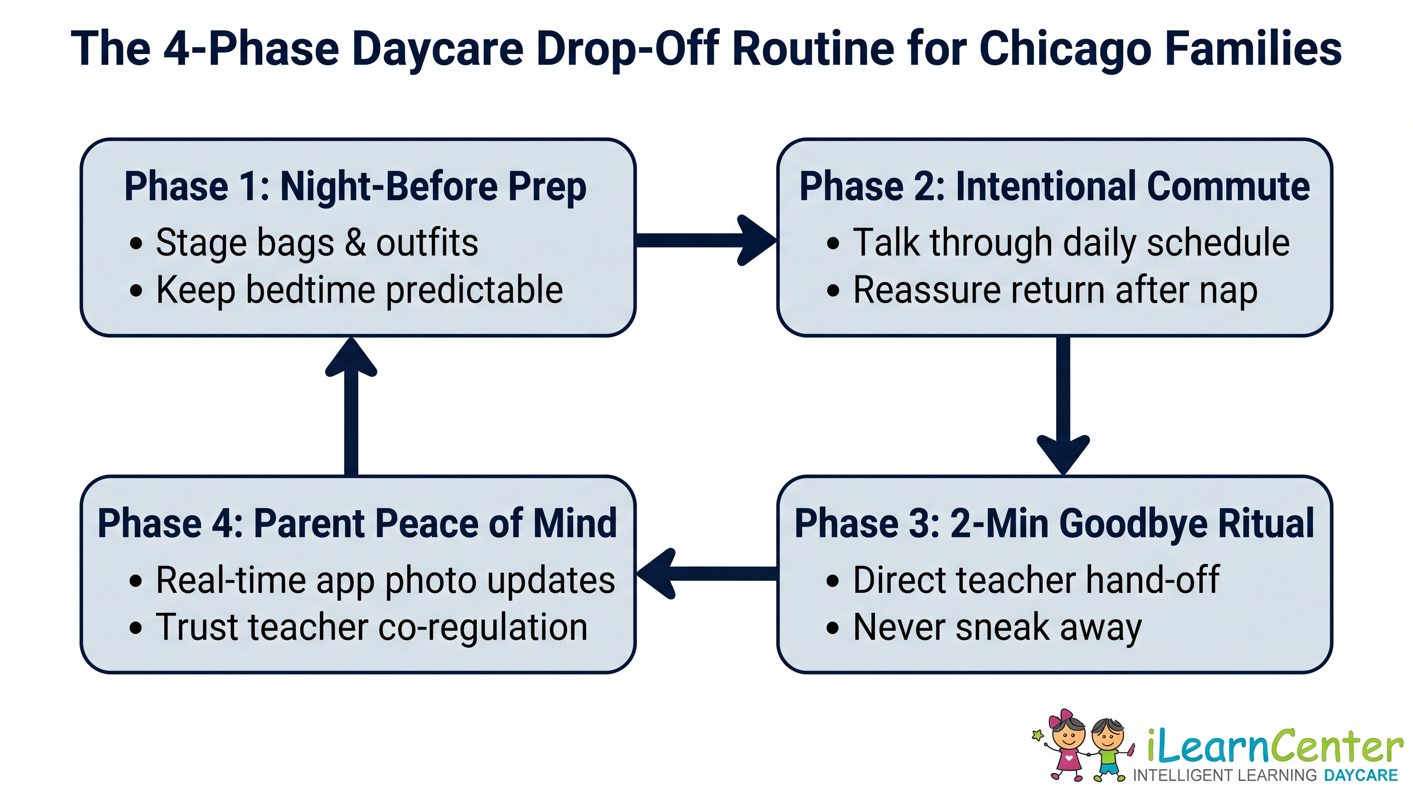 Diagram of the 4-phase daycare drop-off routine for Chicago families by iLearn Center.