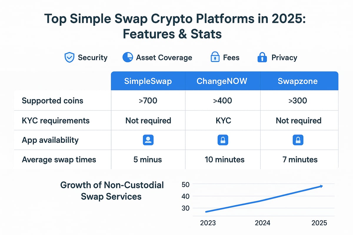 Top Simple Swap Platforms for 2025
