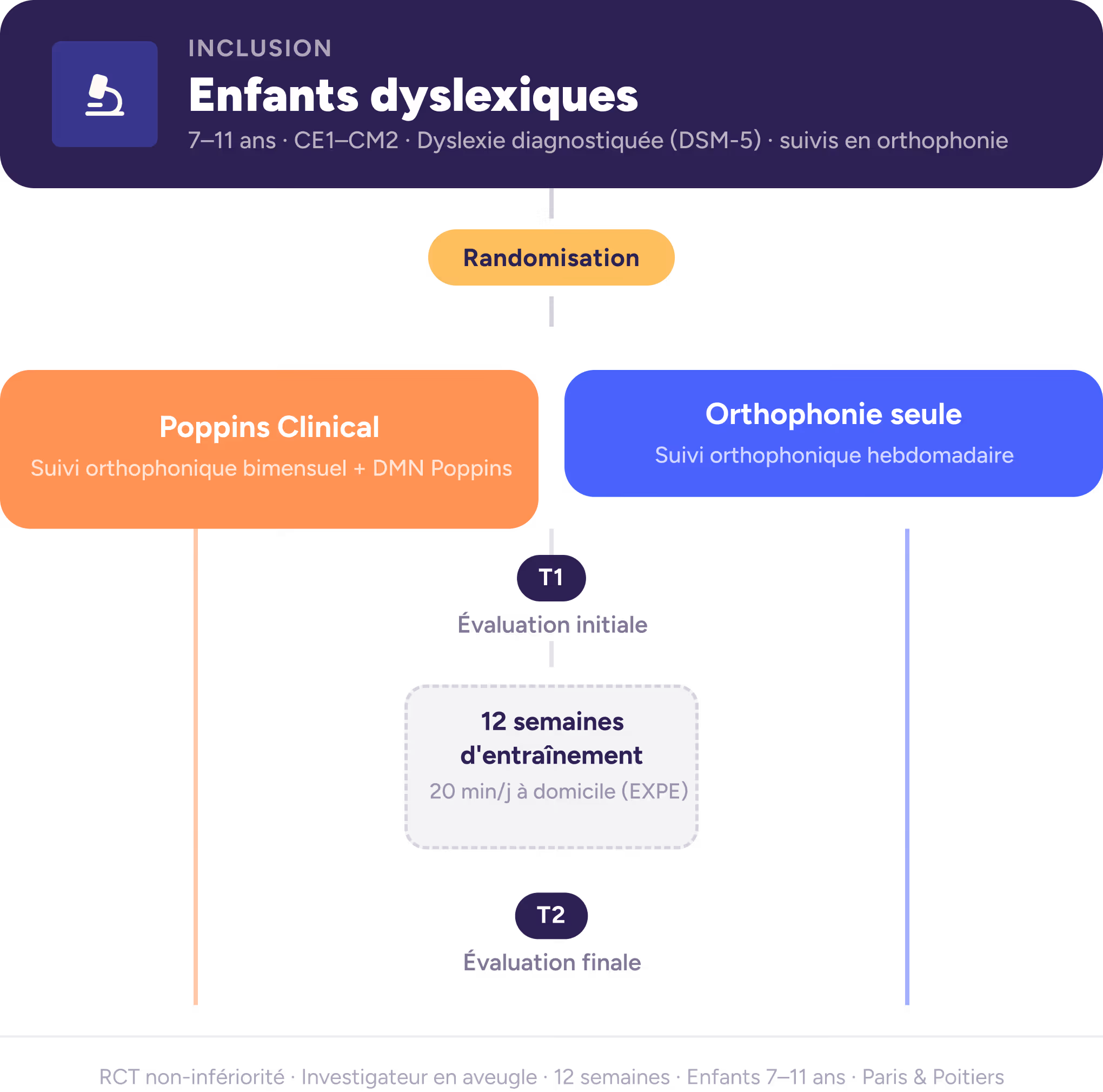 Illustration Démontrer l'efficacité clinique et organisationnelle de l'ajout du DMN Poppins utilisé à domicile, à la prise en soin orthophonique