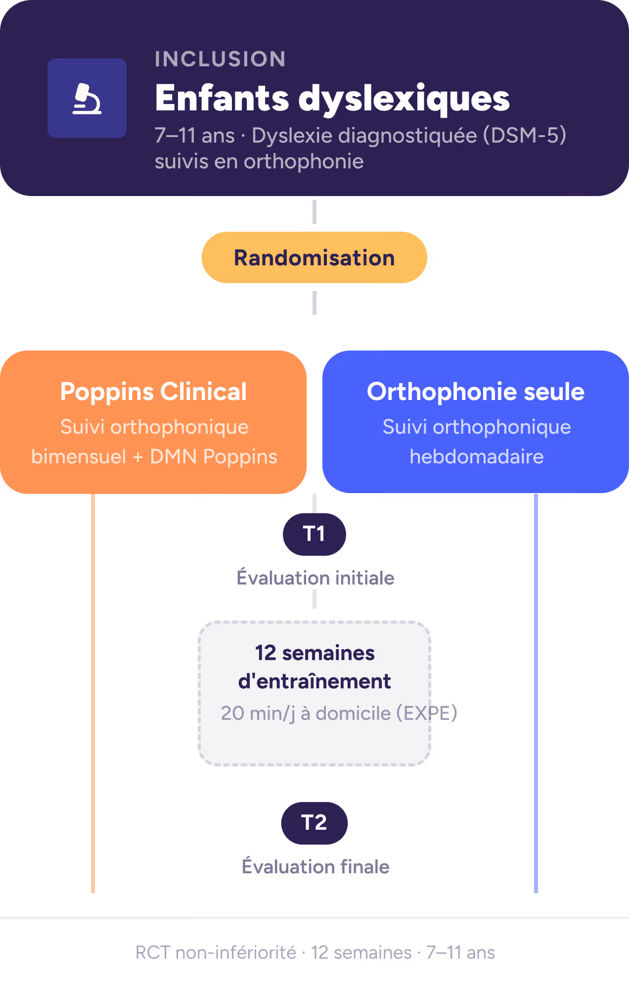 Illustration Démontrer l'efficacité clinique et organisationnelle de l'ajout du DMN Poppins utilisé à domicile, à la prise en soin orthophonique