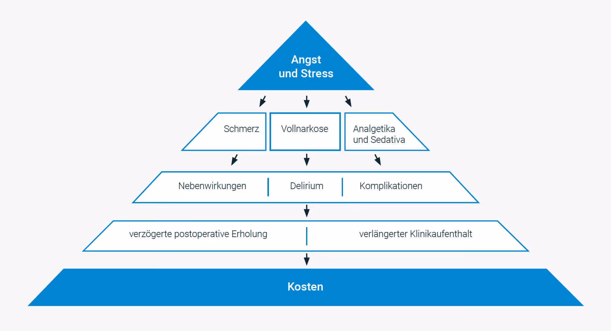 Angst-Stress