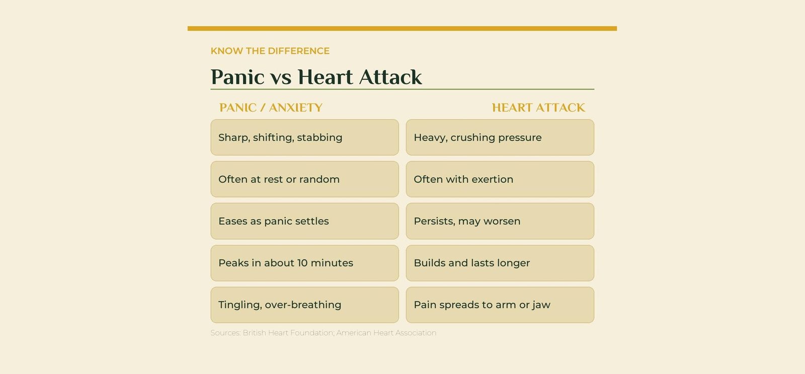 Panic versus heart attack chest pain compared