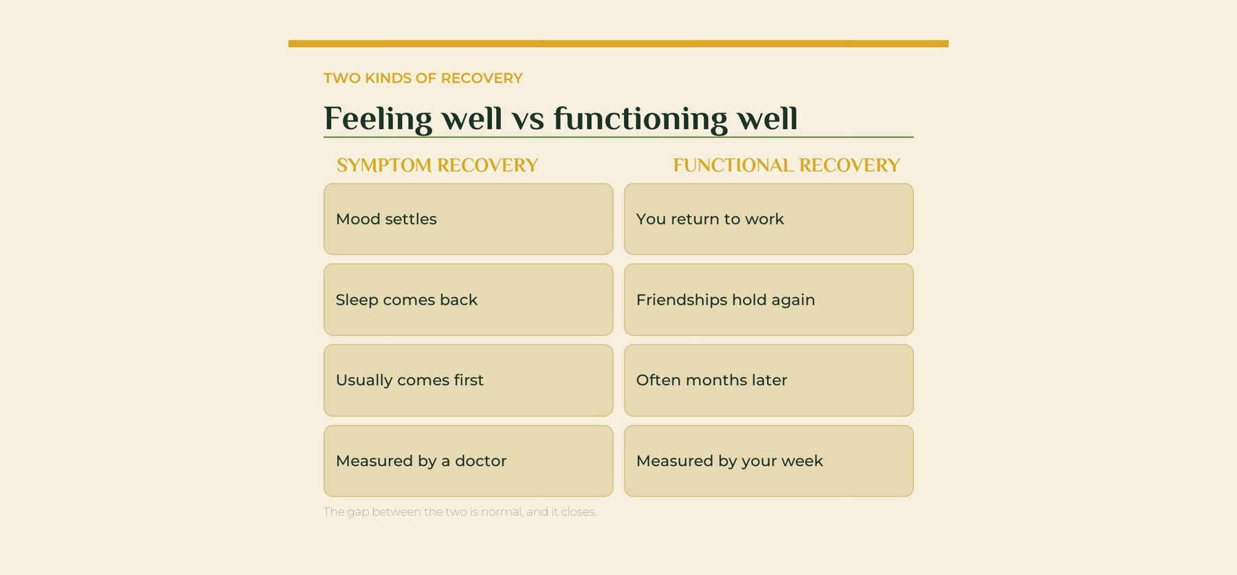 Symptom recovery compared with functional recovery