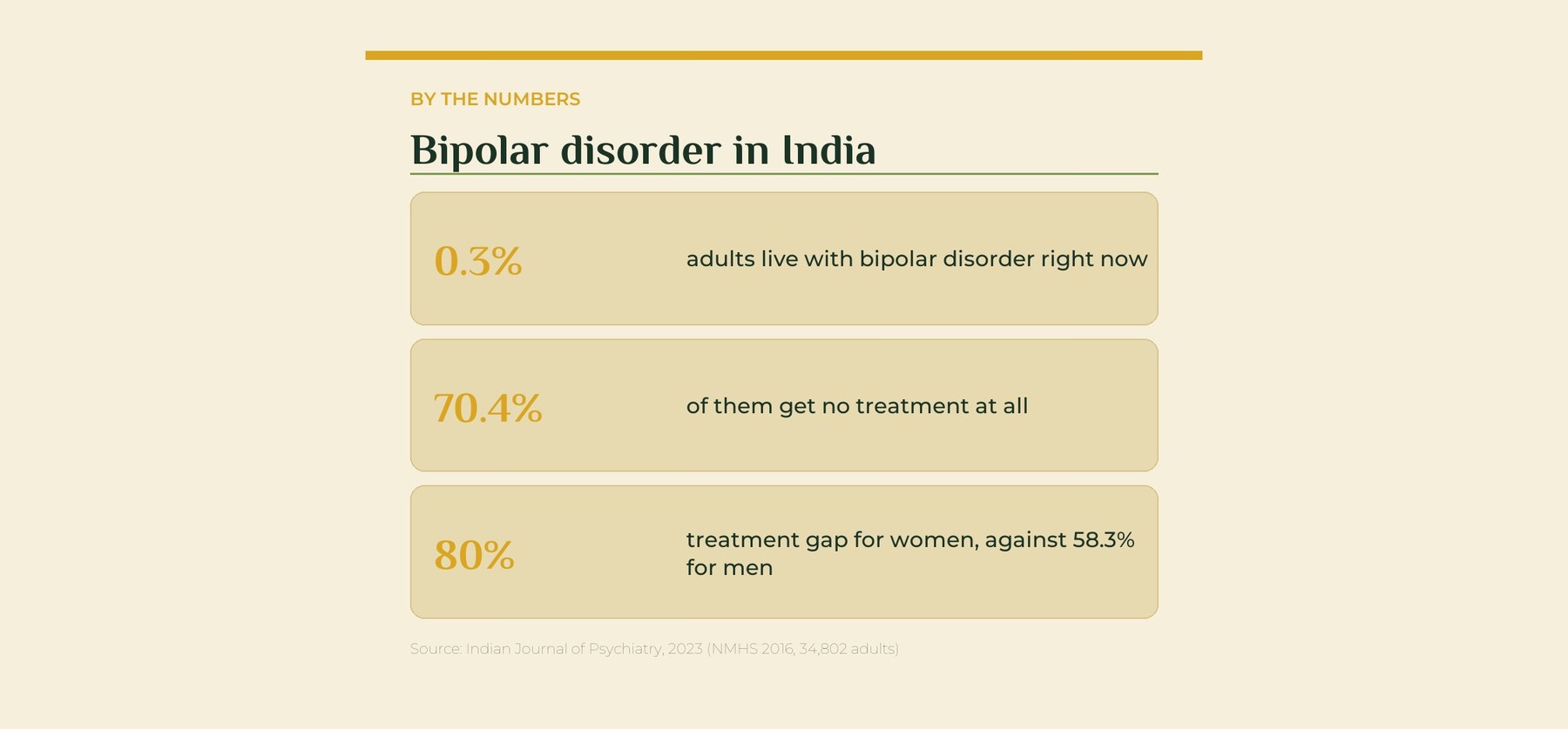 Bipolar disorder in India at a glance