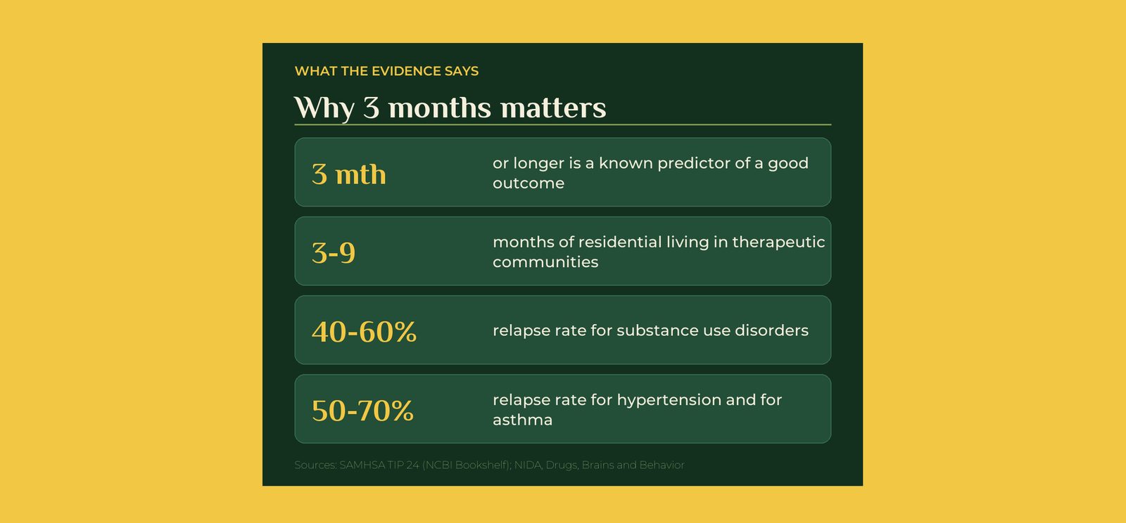 What the evidence says about three months in treatment