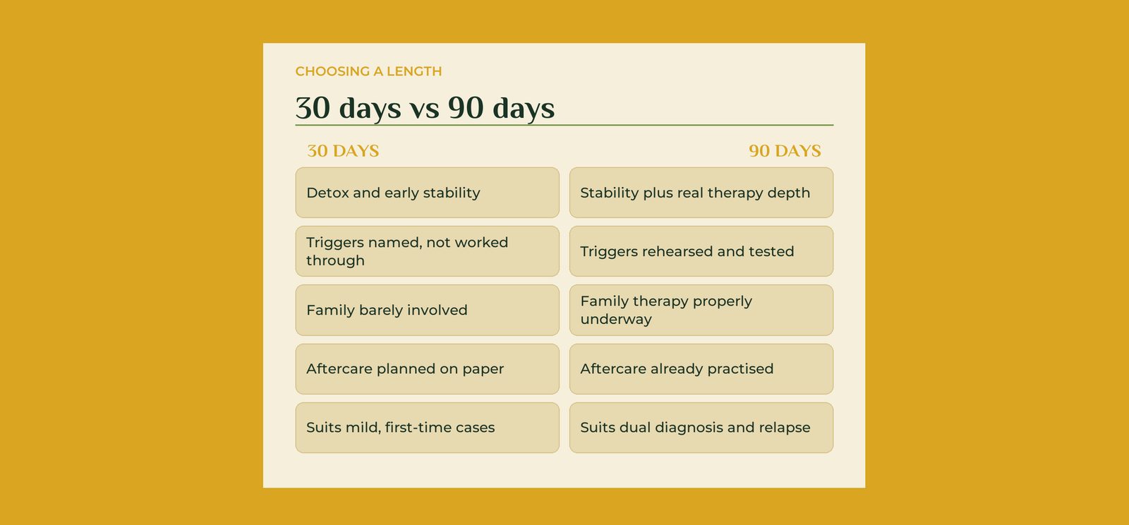 Thirty days compared with ninety days of treatment