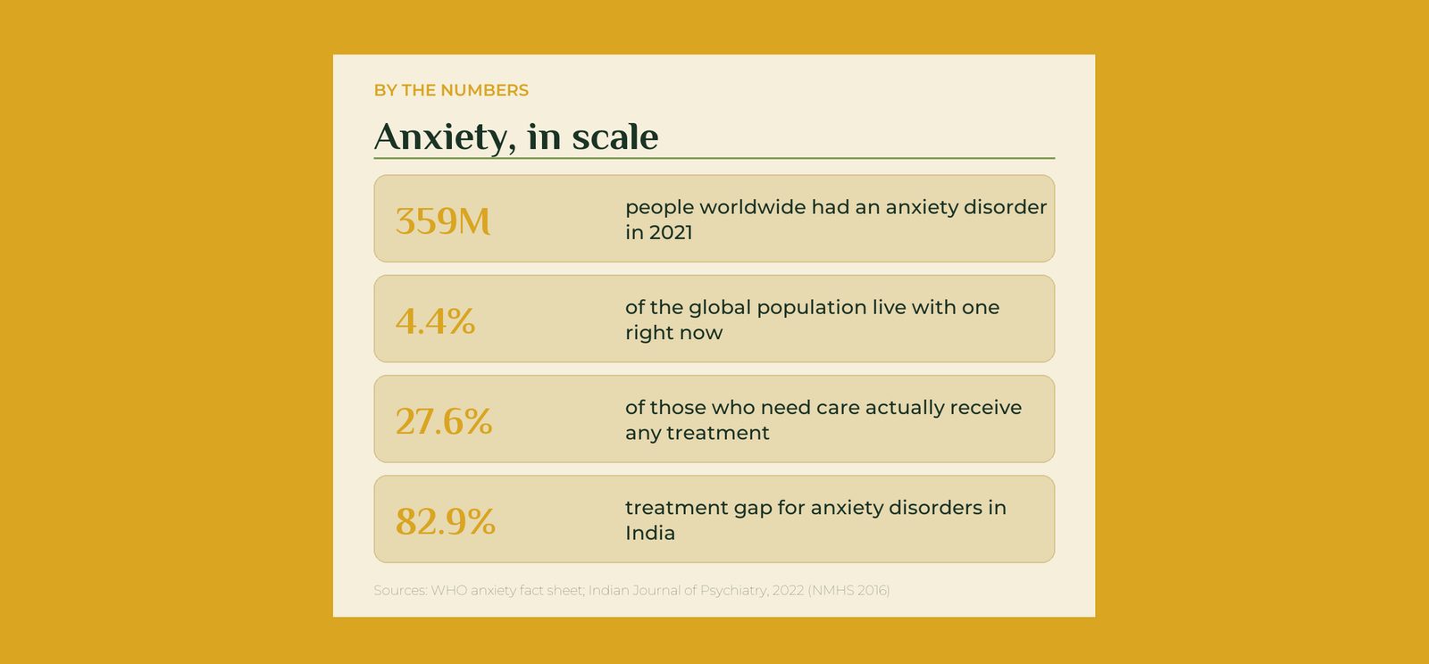 Anxiety in scale: global and Indian figures at a glance