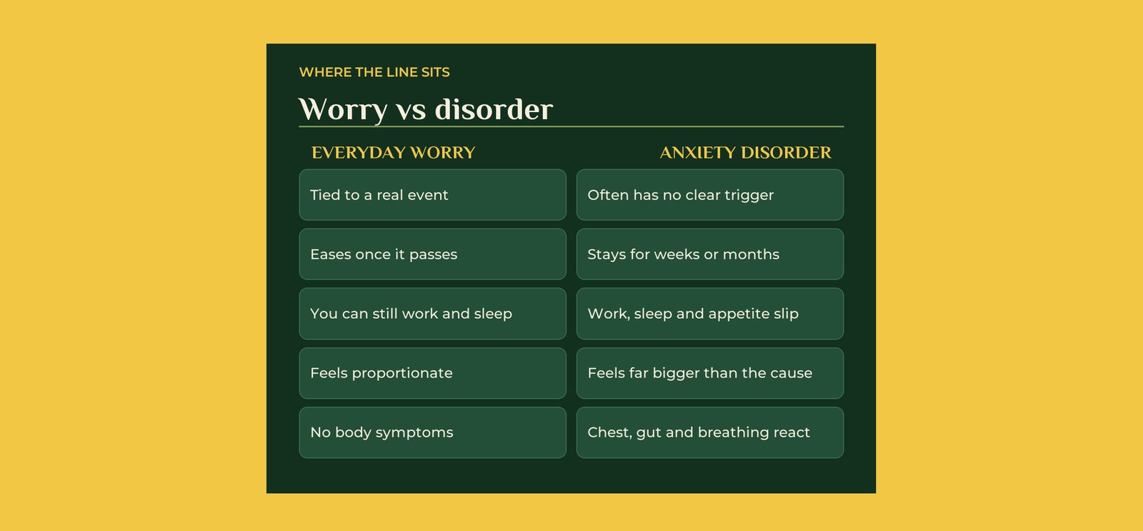 Everyday worry compared with an anxiety disorder
