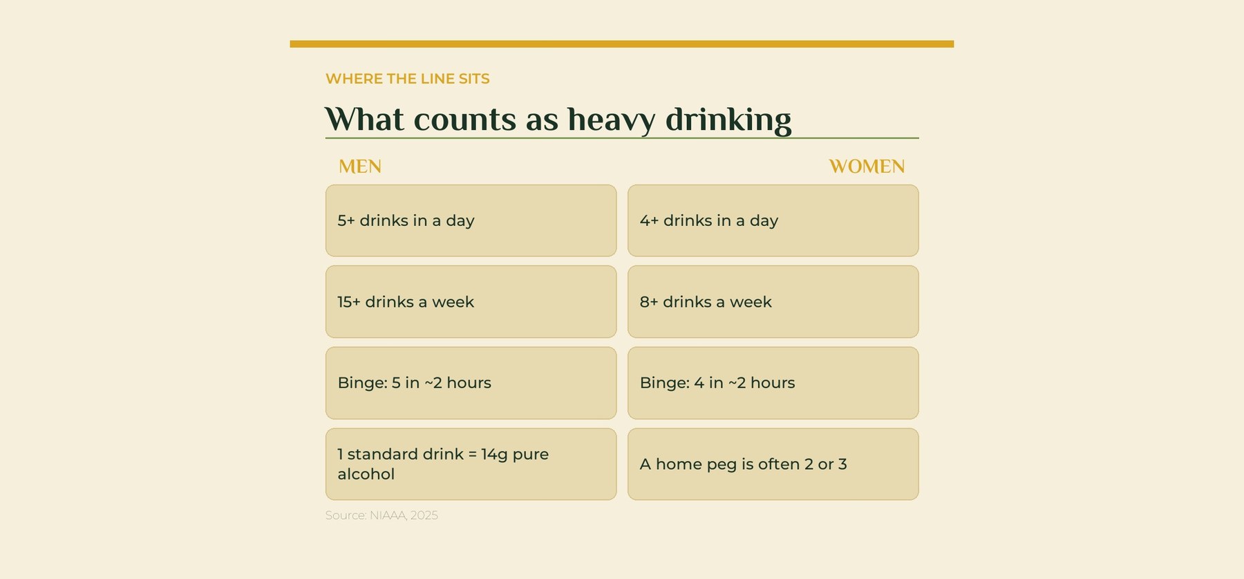 What counts as heavy drinking, for men and women