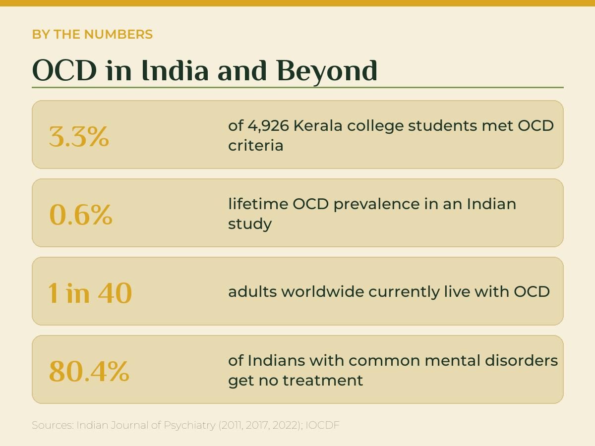 Data card with OCD prevalence numbers for India and worldwide