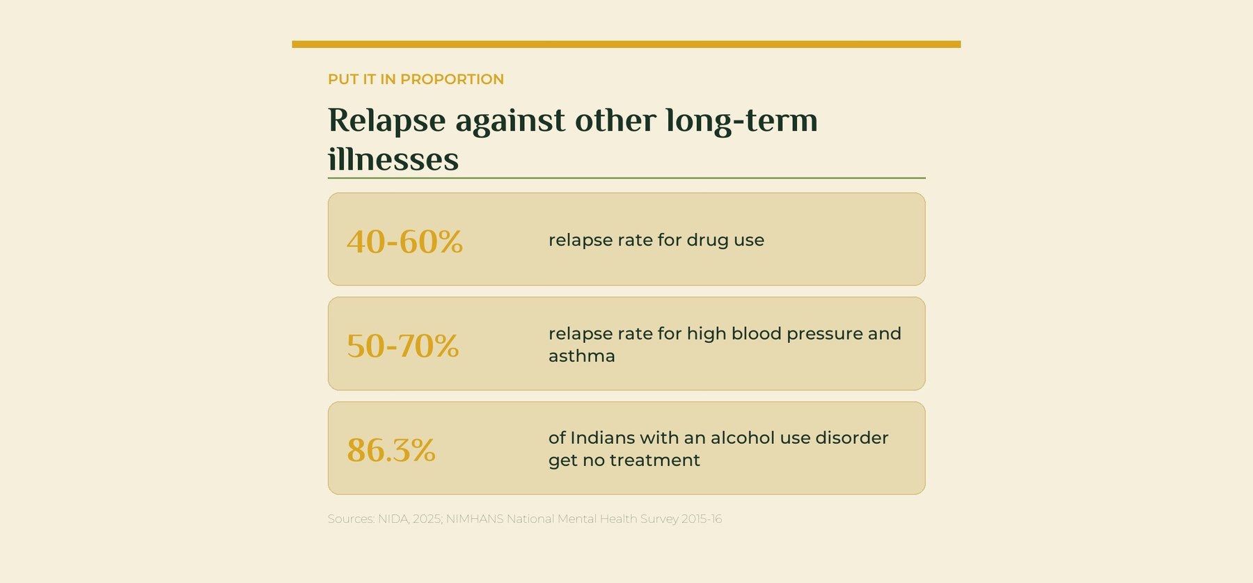 Relapse rates against other long-term illnesses