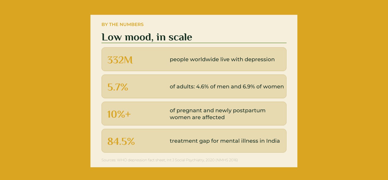 Low mood in scale: global and Indian figures at a glance