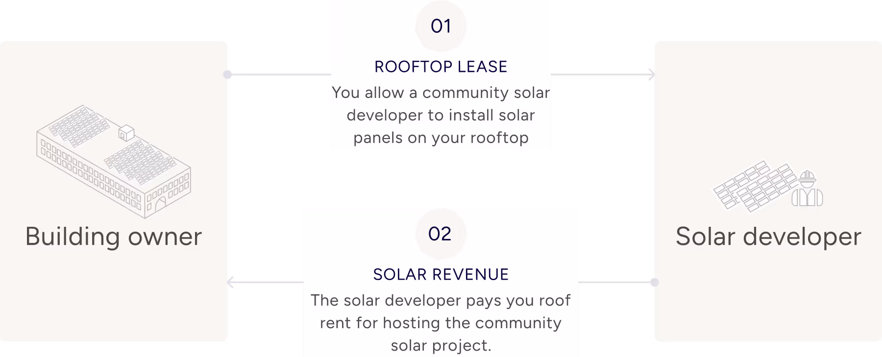 Infographic-style graphic for community solar roof top installation in New Jersey
