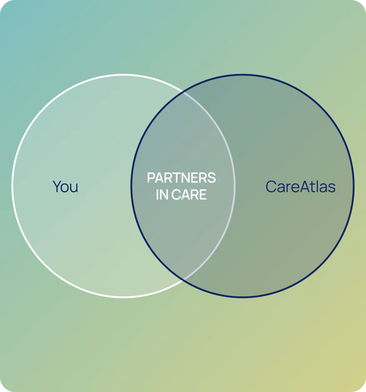 Venn diagram: you and CareAtlas overlap as partners in care